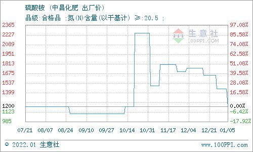 1月13日河北中昌化肥硫酸铵价格动态 商品动态